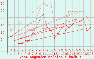 Courbe de la force du vent pour Eggishorn