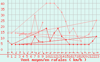 Courbe de la force du vent pour Pobra de Trives, San Mamede