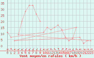 Courbe de la force du vent pour Casale Monferrato