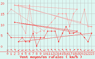 Courbe de la force du vent pour Monte Rosa