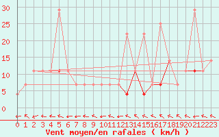 Courbe de la force du vent pour Ta Kwu Ling