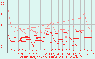 Courbe de la force du vent pour Monte Rosa