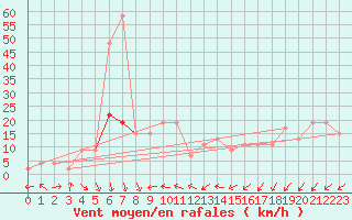 Courbe de la force du vent pour Keswick