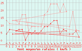 Courbe de la force du vent pour Rnenberg