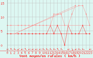 Courbe de la force du vent pour Ell Aws