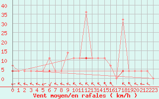 Courbe de la force du vent pour Kotsoy