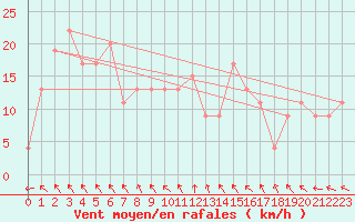 Courbe de la force du vent pour vila