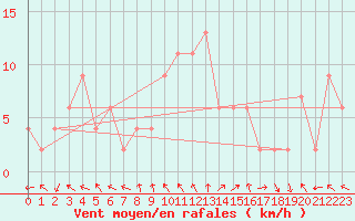 Courbe de la force du vent pour Pontevedra