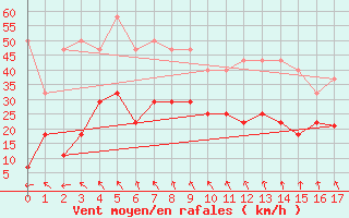 Courbe de la force du vent pour Fokstua Ii