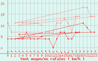 Courbe de la force du vent pour La Molina