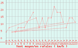 Courbe de la force du vent pour Varkaus Kosulanniemi