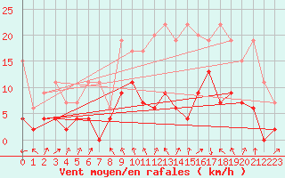 Courbe de la force du vent pour Payerne (Sw)