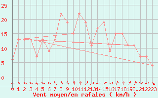 Courbe de la force du vent pour London / Heathrow (UK)