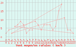 Courbe de la force du vent pour Calamocha