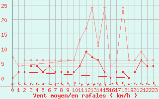 Courbe de la force du vent pour Langnau