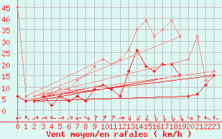 Courbe de la force du vent pour Crap Masegn