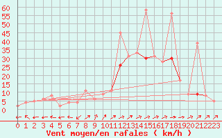 Courbe de la force du vent pour In Salah