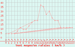 Courbe de la force du vent pour Elbayadh