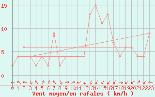 Courbe de la force du vent pour Guadalajara