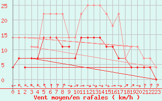 Courbe de la force du vent pour Kauhava