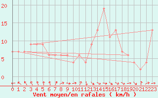 Courbe de la force du vent pour Rostherne No 2