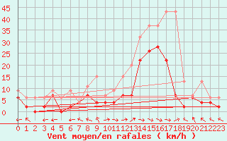 Courbe de la force du vent pour Visp