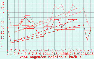 Courbe de la force du vent pour La Dle (Sw)