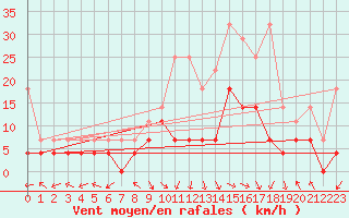 Courbe de la force du vent pour Oehringen