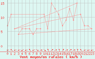 Courbe de la force du vent pour Segovia