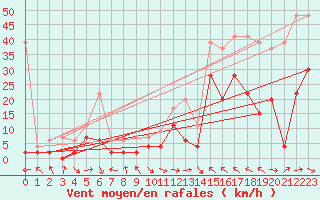 Courbe de la force du vent pour Visp