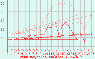 Courbe de la force du vent pour Cazalla de la Sierra