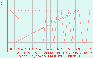 Courbe de la force du vent pour Lunz