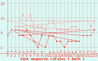 Courbe de la force du vent pour Meiringen