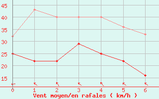 Courbe de la force du vent pour Langoytangen