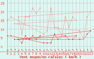 Courbe de la force du vent pour Flhli