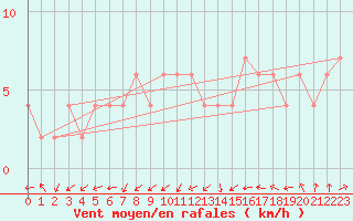 Courbe de la force du vent pour Zamora