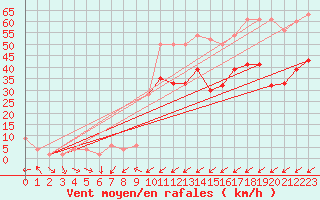 Courbe de la force du vent pour St Athan Royal Air Force Base