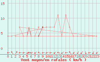 Courbe de la force du vent pour Pardubice