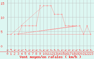 Courbe de la force du vent pour Sremska Mitrovica