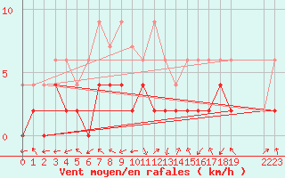 Courbe de la force du vent pour Leibstadt