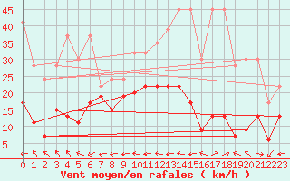 Courbe de la force du vent pour Grand Saint Bernard (Sw)