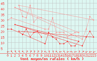 Courbe de la force du vent pour Cimetta