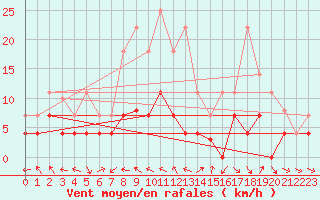 Courbe de la force du vent pour Porqueres
