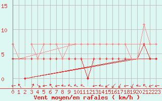 Courbe de la force du vent pour Coburg