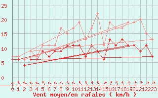 Courbe de la force du vent pour Dundrennan
