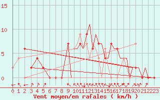 Courbe de la force du vent pour Farnborough