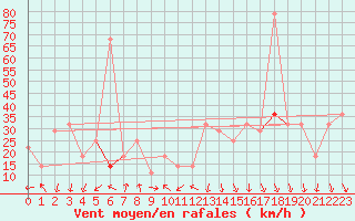 Courbe de la force du vent pour Tarfala