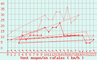 Courbe de la force du vent pour Ylivieska Airport