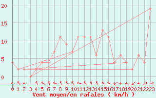 Courbe de la force du vent pour Keswick