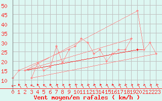 Courbe de la force du vent pour Leuchars